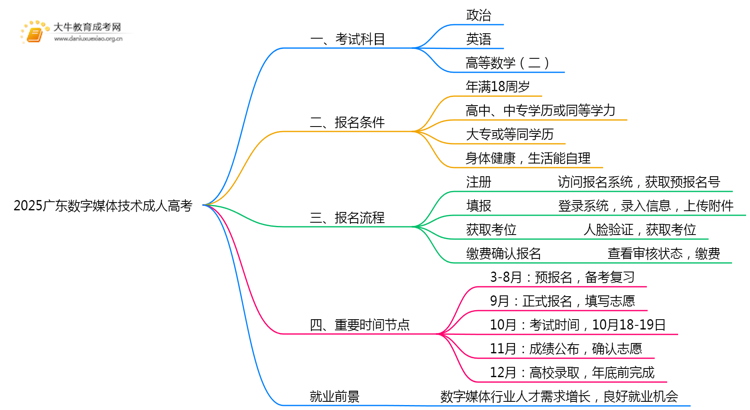 2025广东数字媒体技术成人高考（本）考几门？思维导图