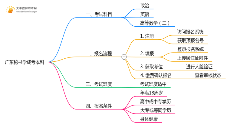 广东今年秘书学成考本科考几门？怎样报名？思维导图