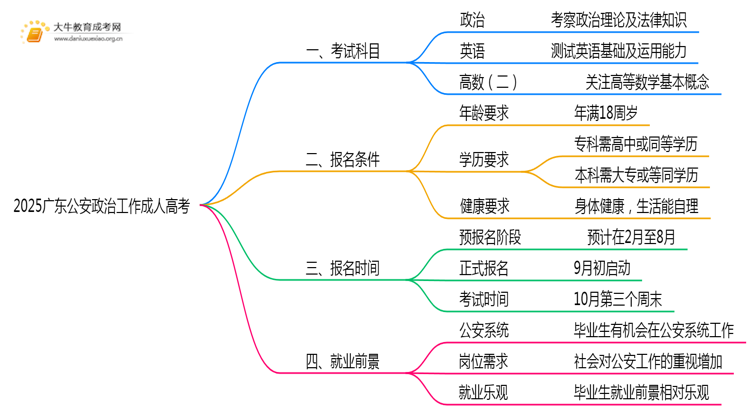 2025广东公安政治工作成人高考（本）考几门？思维导图