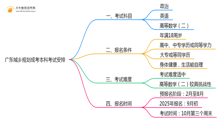 广东今年城乡规划成考本科考几门？怎样报名？思维导图