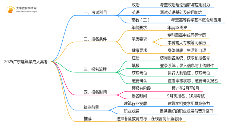 2025广东建筑学成人高考（本）考几门？思维导图