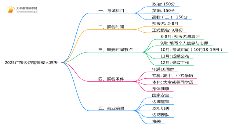 2025广东边防管理成人高考（本）考几门？思维导图