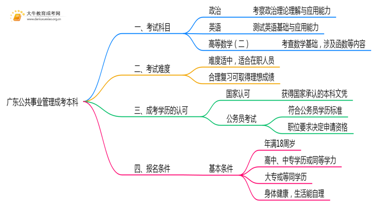 广东今年公共事业管理成考本科考几门？怎样报名？思维导图