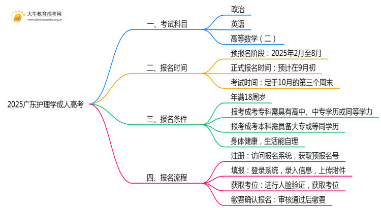 2025广东护理学成人高考（本）考几门？思维导图