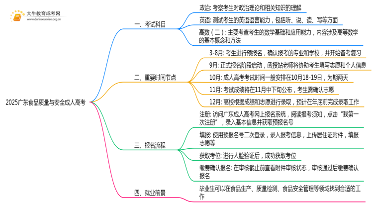 2025广东食品质量与安全成人高考（本）考几门？思维导图