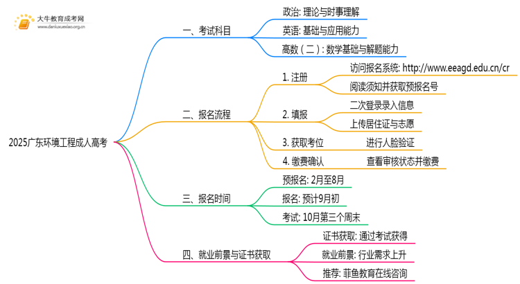 2025广东环境工程成人高考（本）考几门？思维导图