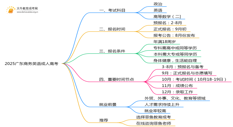 2025广东商务英语成人高考（本）考几门？思维导图