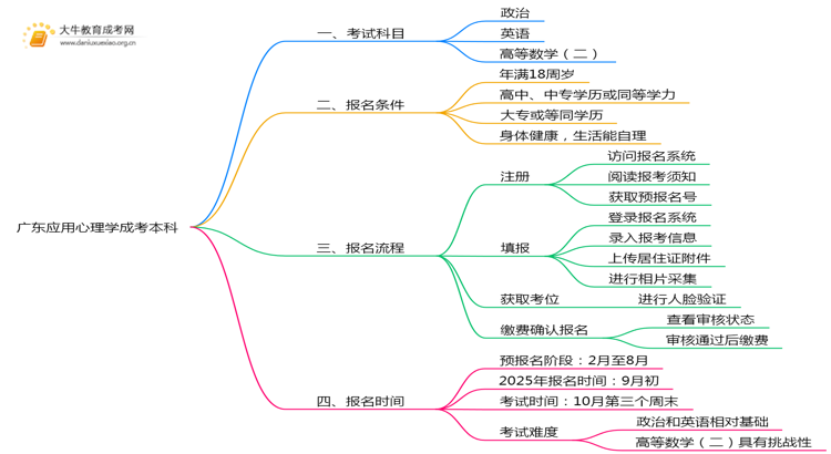 广东今年应用心理学成考本科考几门？怎样报名？思维导图