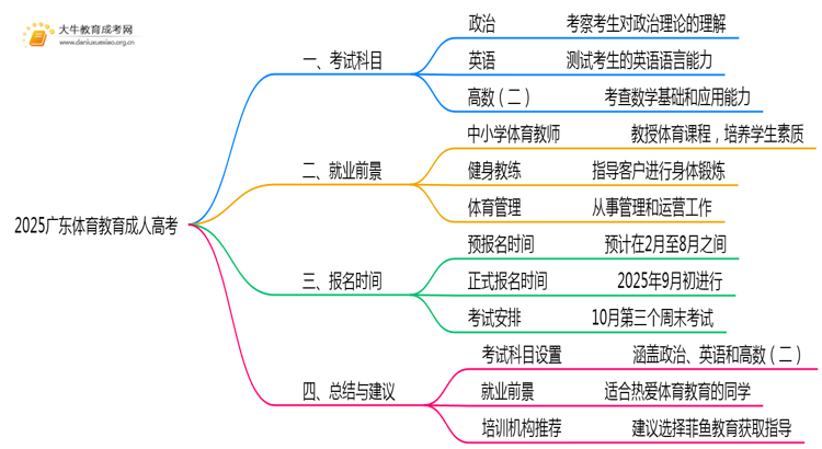 2025广东体育教育成人高考（本）考几门？思维导图