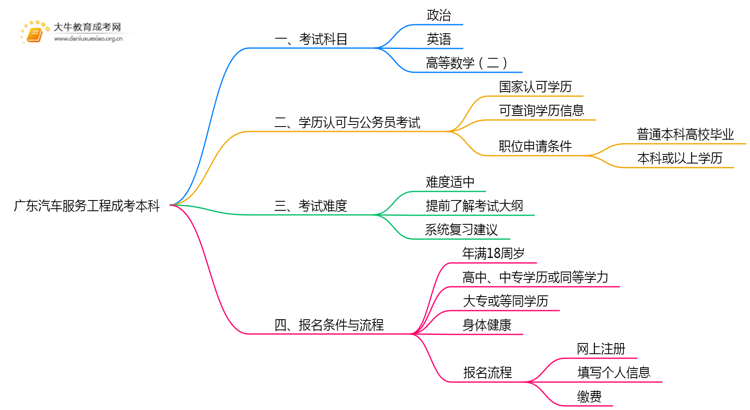 广东今年汽车服务工程成考本科考几门？怎样报名？思维导图