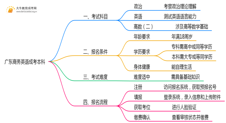 广东今年商务英语成考本科考几门？怎样报名？思维导图