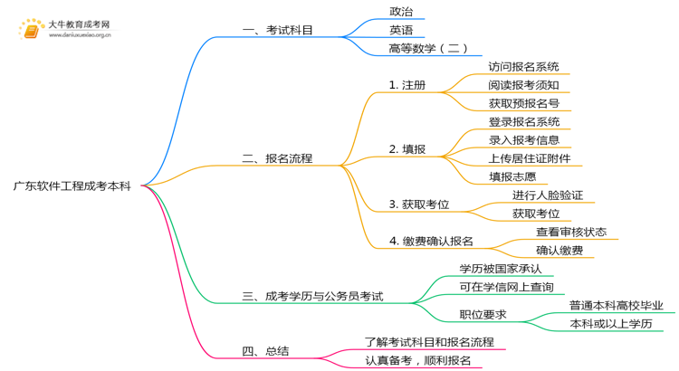 广东今年软件工程成考本科考几门？怎样报名？思维导图