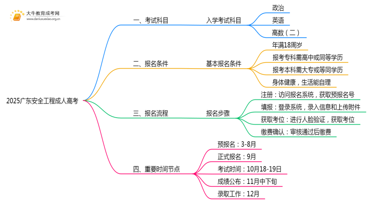 2025广东安全工程成人高考（本）考几门？思维导图