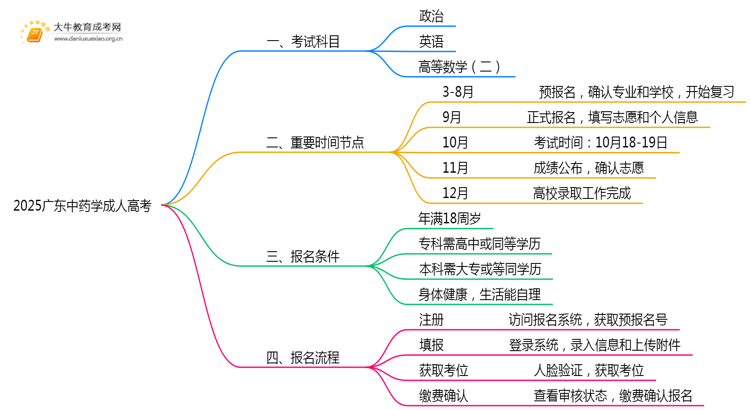 2025广东中药学成人高考（本）考几门？思维导图