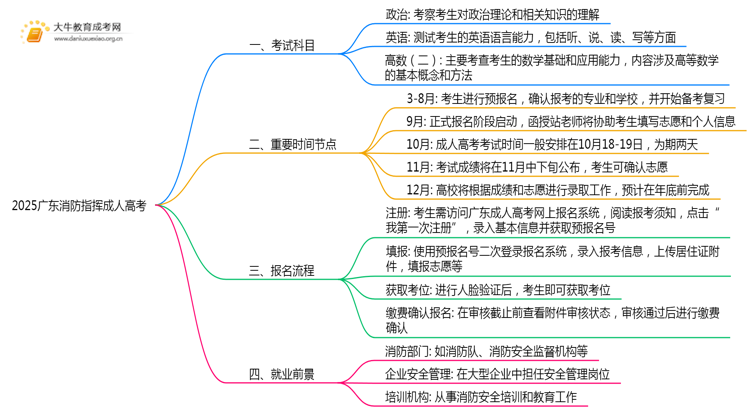 2025广东消防指挥成人高考（本）考几门？思维导图