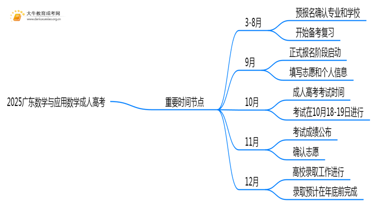 2025广东数学与应用数学成人高考（本）考几门？思维导图