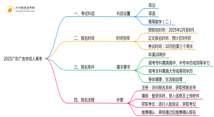 2025广东广告学成人高考（本）考几门？思维导图