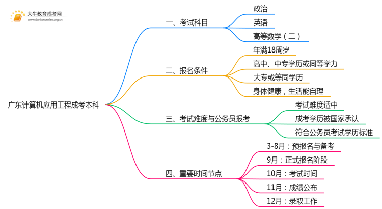 广东今年计算机应用工程成考本科考几门？怎样报名？思维导图