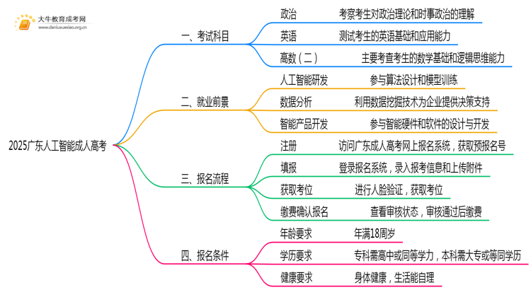 2025广东人工智能成人高考（本）考几门？思维导图