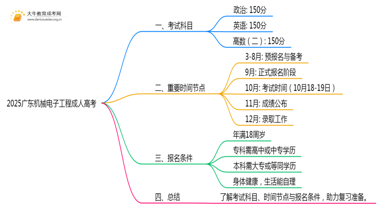 2025广东机械电子工程成人高考（本）考几门？思维导图