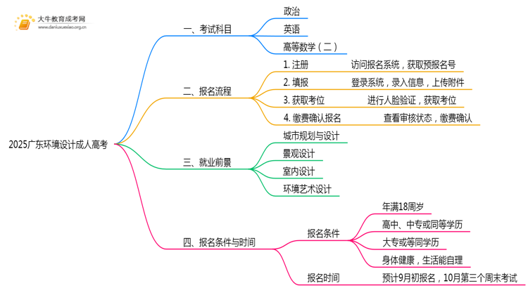 2025广东环境设计成人高考（本）考几门？思维导图