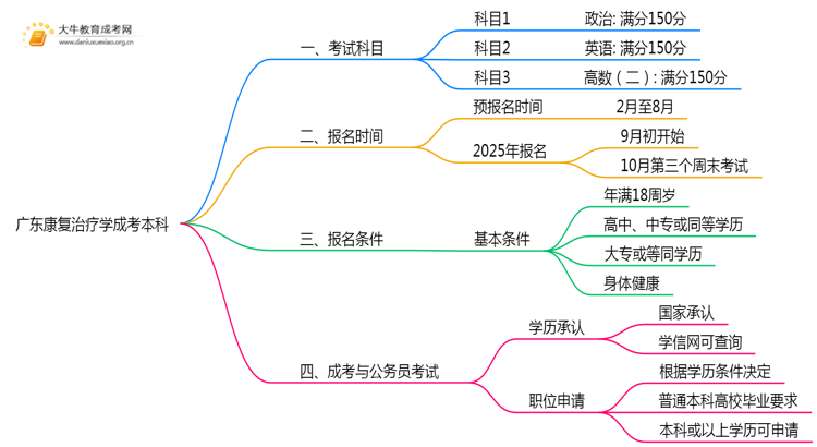 广东今年康复治疗学成考本科考几门？怎样报名？思维导图