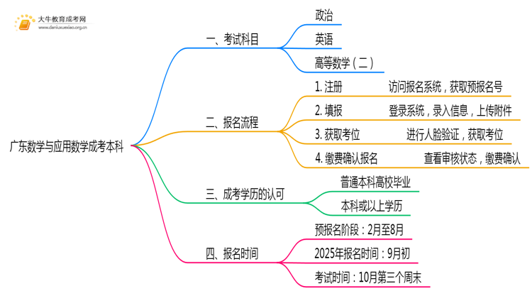 广东今年数学与应用数学成考本科考几门？怎样报名？思维导图