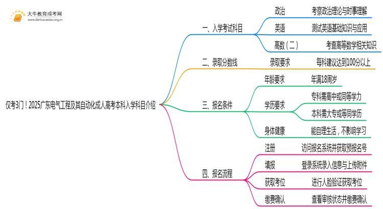 仅考3门！2025广东电气工程及其自动化成人高考本科入学科目介绍思维导图