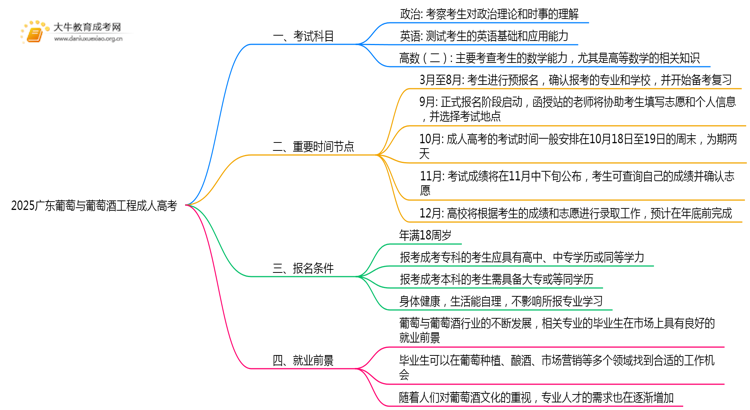 2025广东葡萄与葡萄酒工程成人高考（本）考几门？思维导图