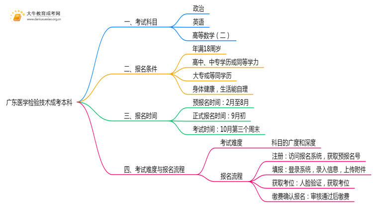 广东今年医学检验技术成考本科考几门？怎样报名？思维导图