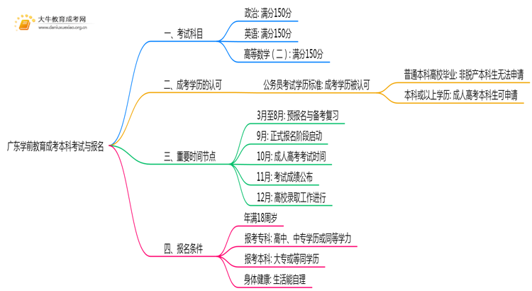 广东今年学前教育成考本科考几门？怎样报名？思维导图