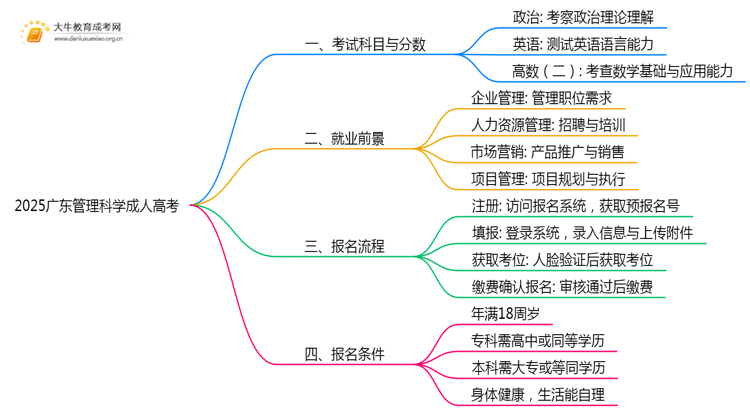 2025广东管理科学成人高考（本）考几门？思维导图