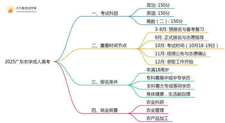 2025广东农学成人高考（本）考几门？思维导图