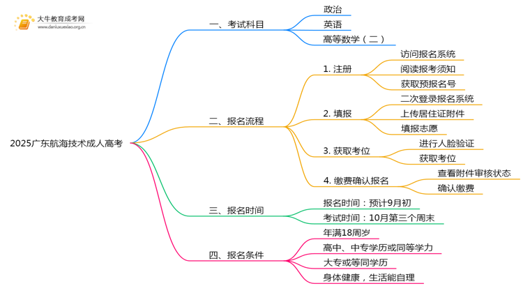 2025广东航海技术成人高考（本）考几门？思维导图