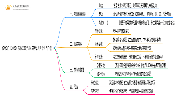 仅考3门！2025广东临床医学成人高考本科入学科目介绍思维导图