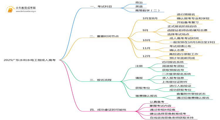 2025广东水利水电工程成人高考（本）考几门？思维导图