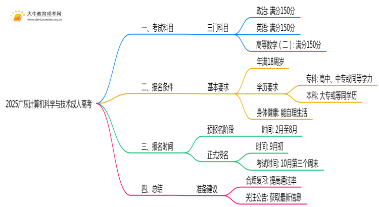 2025广东计算机科学与技术成人高考（本）考几门？思维导图