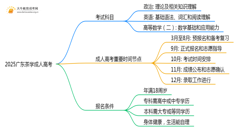 2025广东茶学成人高考（本）考几门？思维导图