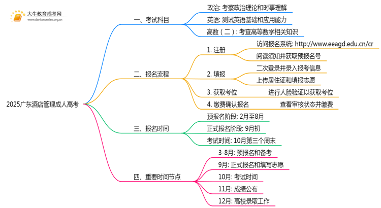 2025广东酒店管理成人高考（本）考几门？思维导图