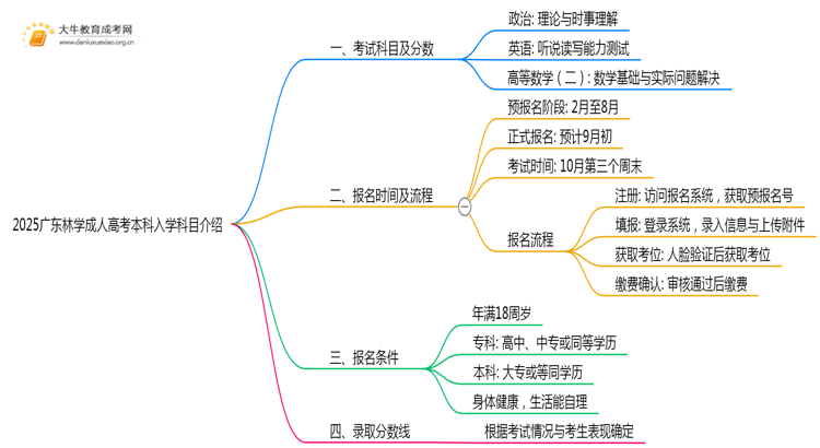 仅考3门！2025广东林学成人高考本科入学科目介绍思维导图