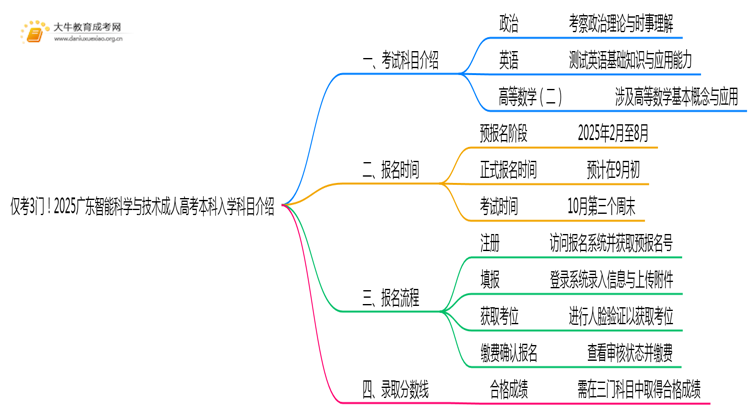 仅考3门！2025广东智能科学与技术成人高考本科入学科目介绍思维导图