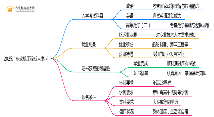 2025广东轮机工程成人高考（本）考几门？思维导图