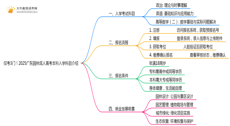 仅考3门！2025广东园林成人高考本科入学科目介绍思维导图