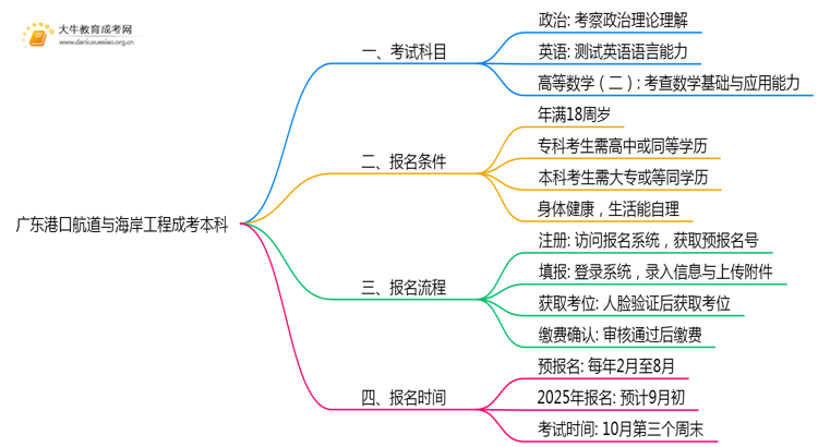 广东今年港口航道与海岸工程成考本科考几门？怎样报名？思维导图