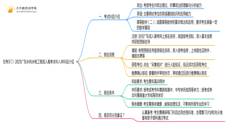 仅考3门！2025广东水利水电工程成人高考本科入学科目介绍思维导图