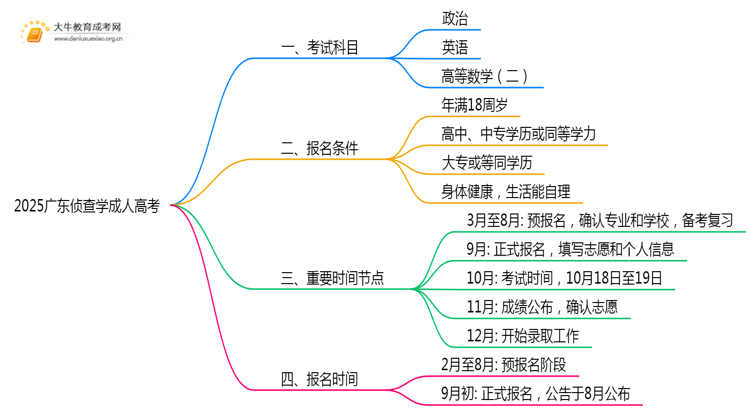 2025广东侦查学成人高考（本）考几门？思维导图