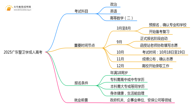 2025广东警卫学成人高考（本）考几门？思维导图