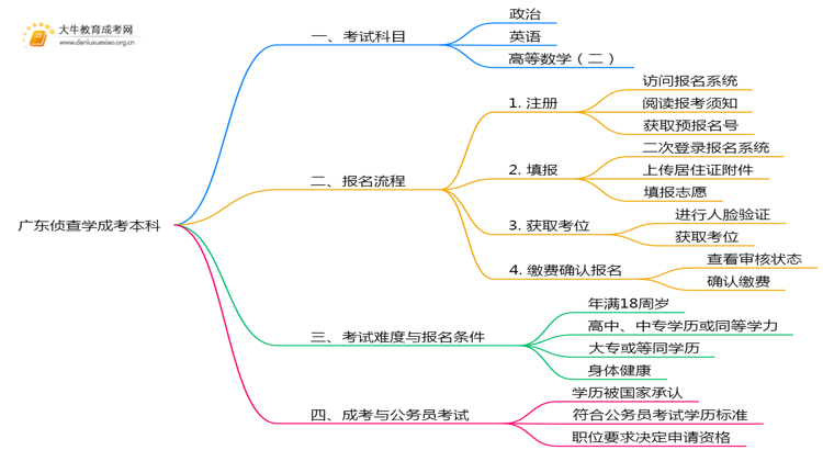 广东今年侦查学成考本科考几门？怎样报名？思维导图