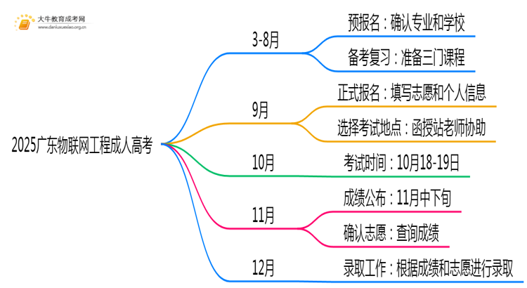 2025广东物联网工程成人高考（本）考几门？思维导图