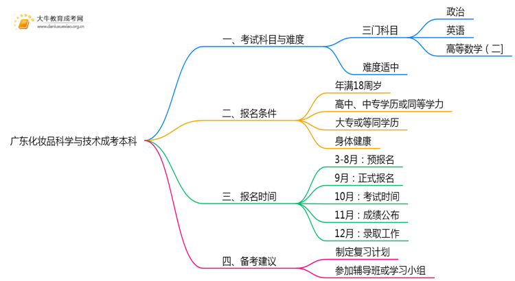 广东今年化妆品科学与技术成考本科考几门？怎样报名？思维导图